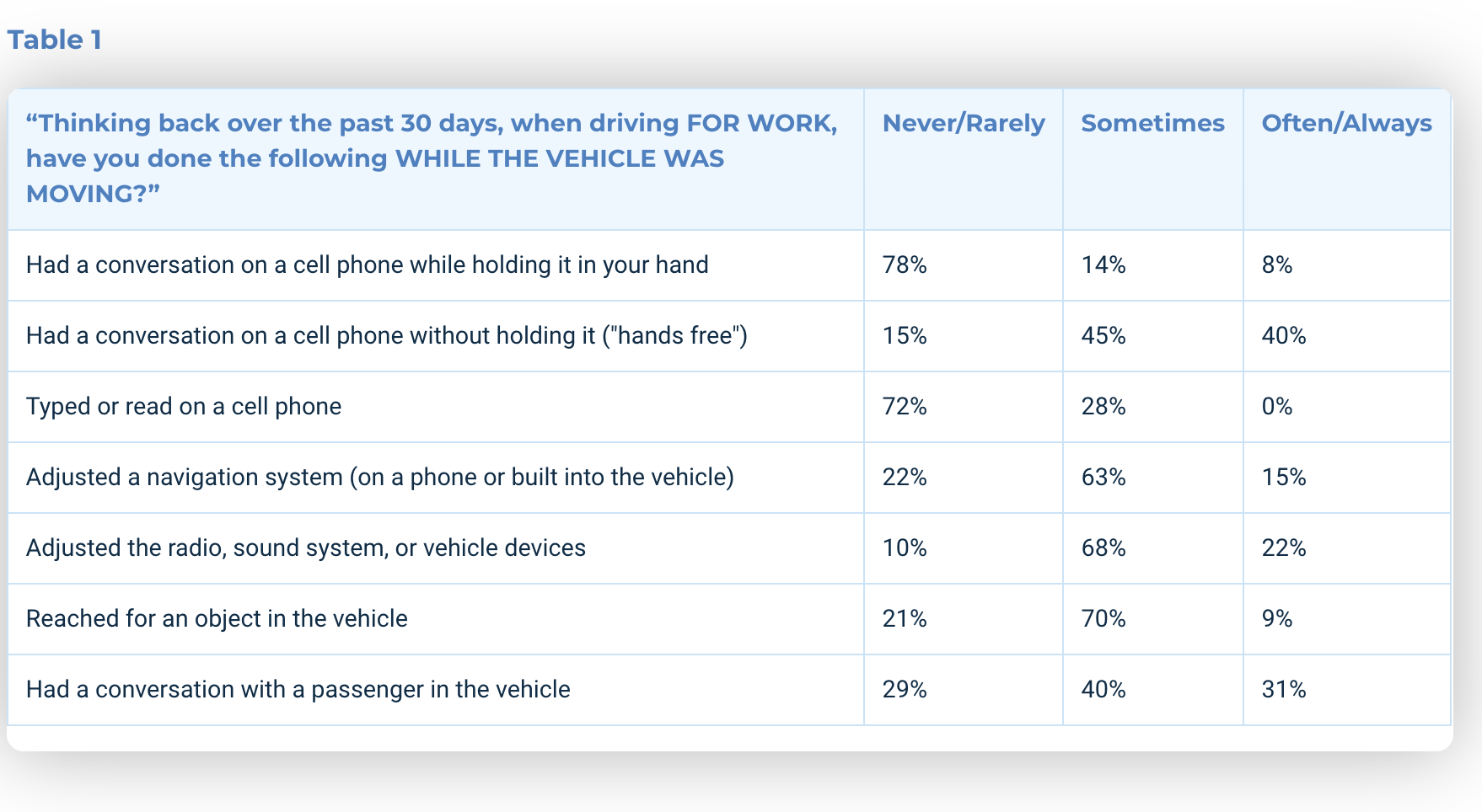 Prevalence of Distracted Driving Behaviors