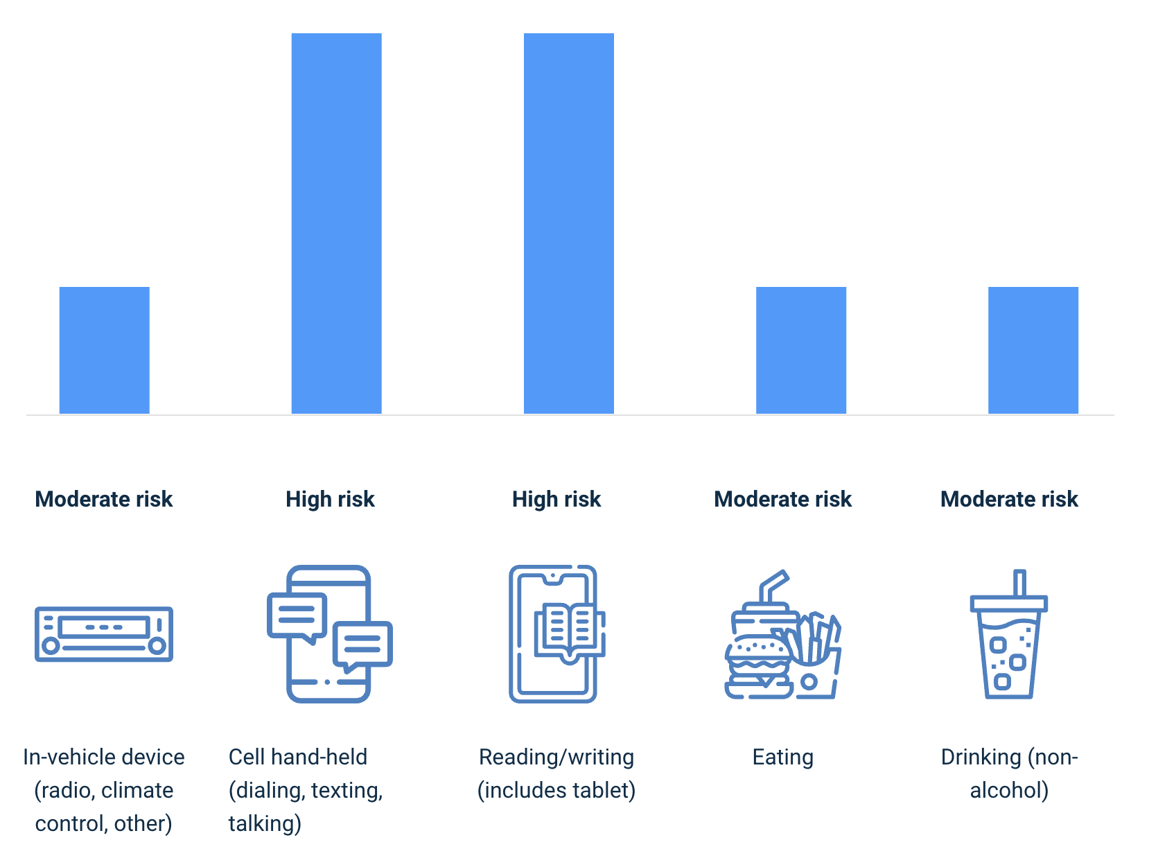 Major distraction subcategories (observed in crash events)