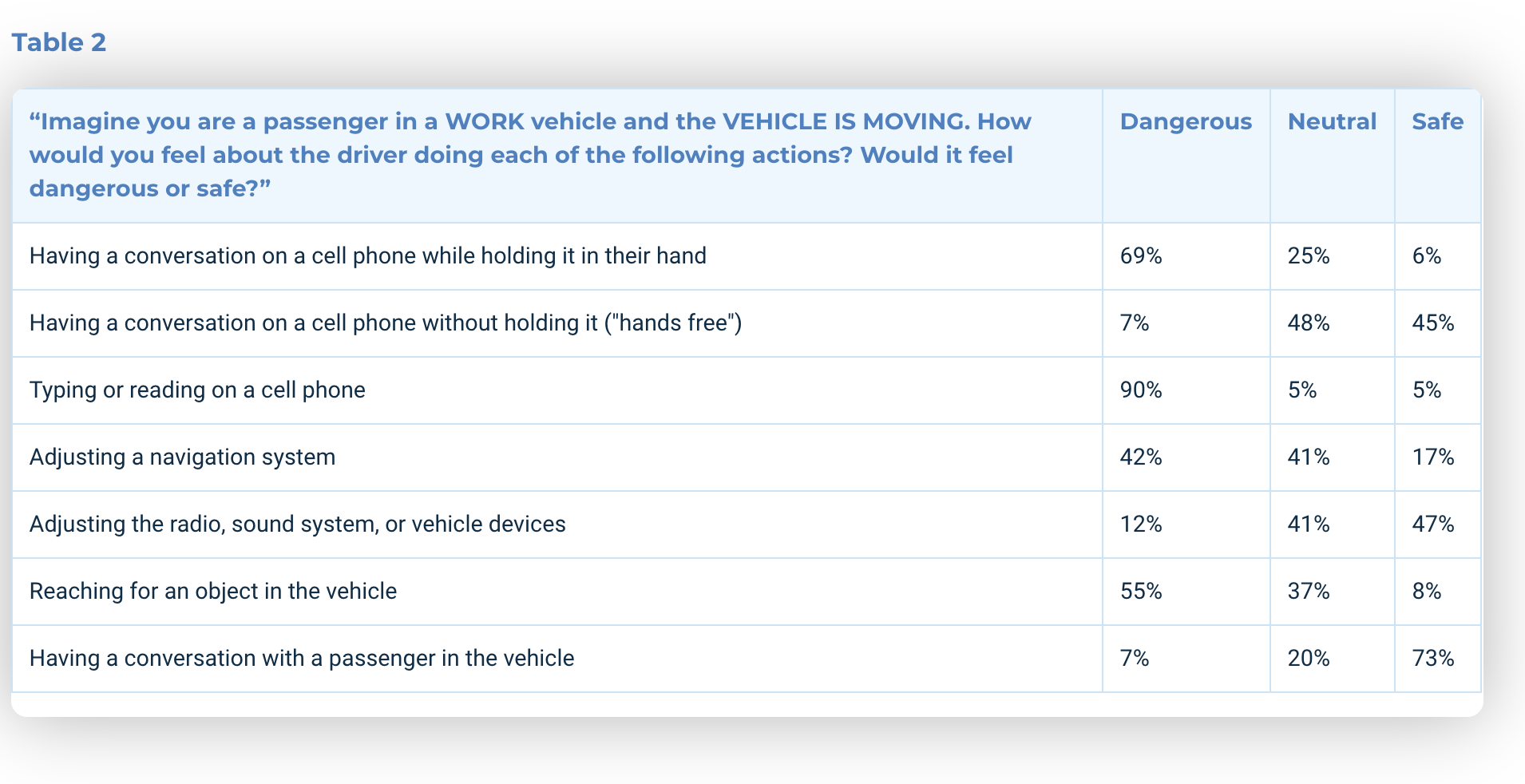 Attitudes and Beliefs about Distracted Driving