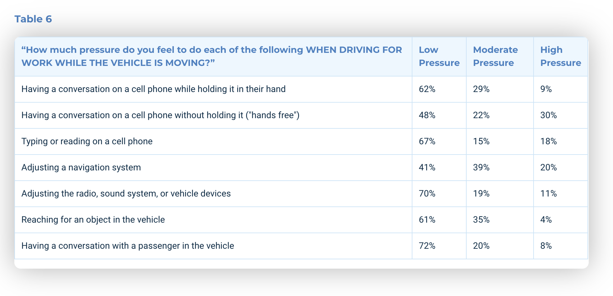 Sense of Pressure to Engage in Distracting Behaviors